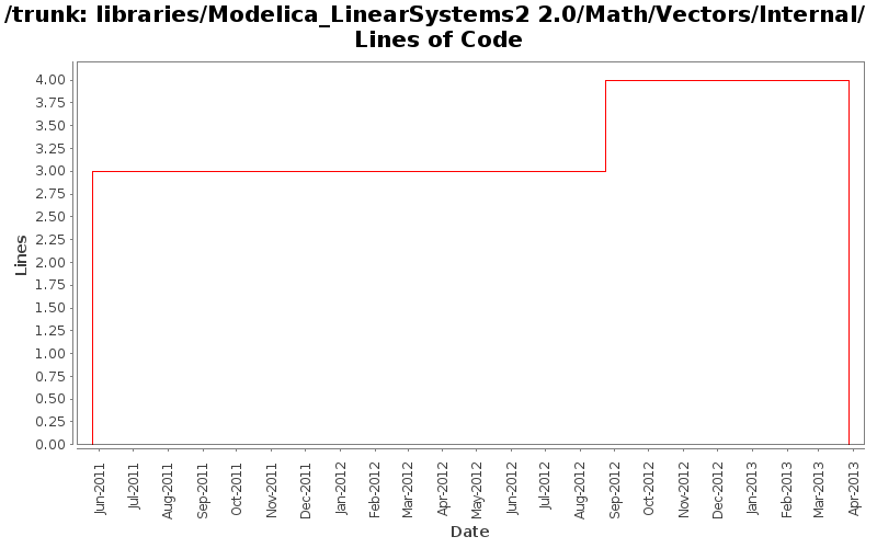 libraries/Modelica_LinearSystems2 2.0/Math/Vectors/Internal/ Lines of Code